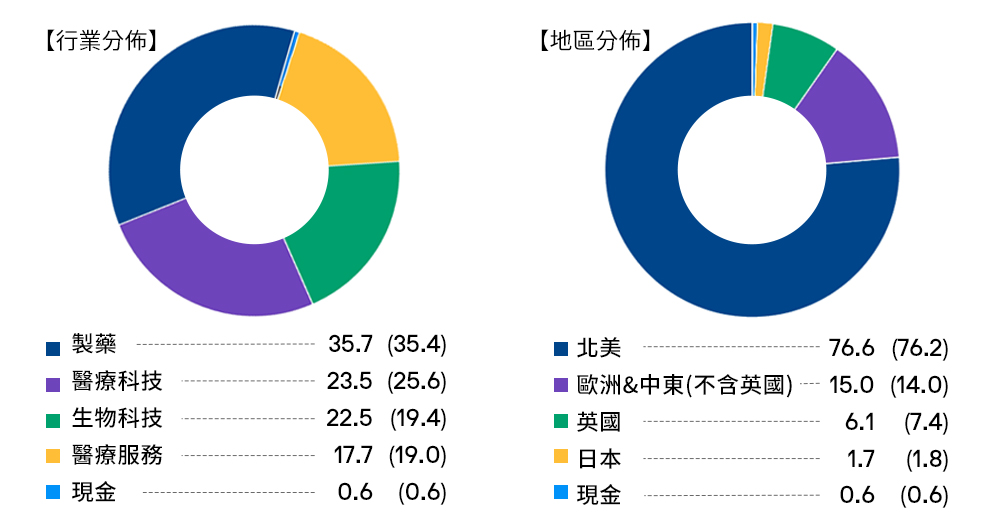 圖三：本基金投資組合（括弧內為上月數據）