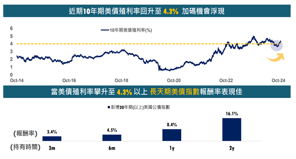 圖一、美債殖利率上升，長天期美債指數報酬表現