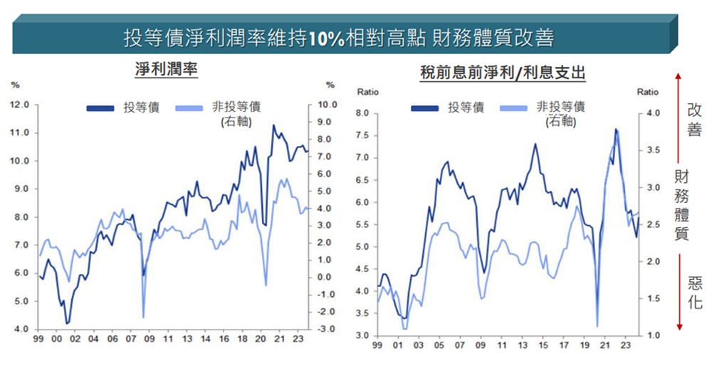 圖二、投等債淨利潤率