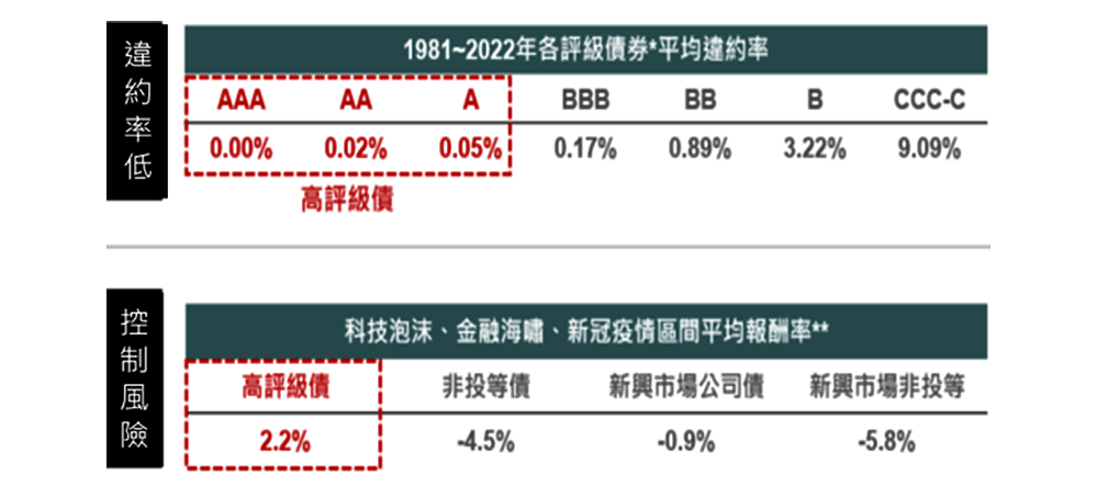 抗市場波動能力強
