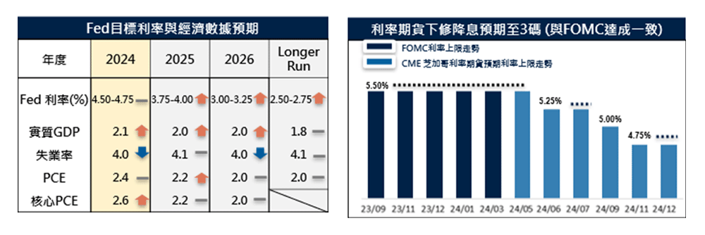 芝加哥利率期貨市場對降息次數與FOMC達成共識