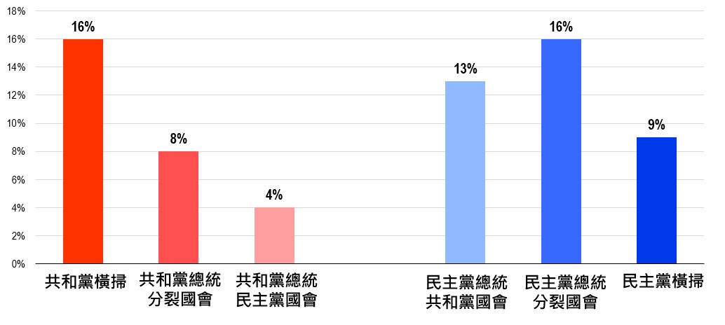 圖表一、不同政治情境下，史坦普500指數平均年報酬率(%)