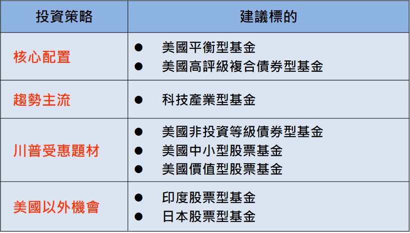 圖表二、富蘭克林2024年美國選後投資策略
