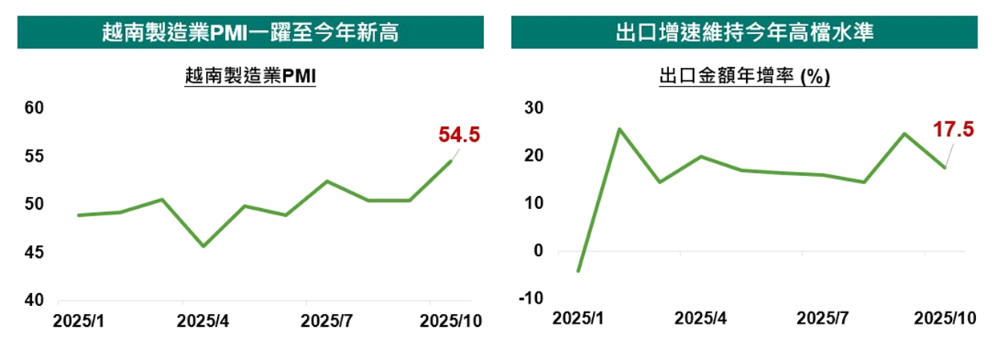 圖一：越南製造業PMI與出口增速維持今年高檔