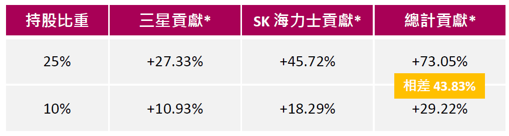 比重上限如何影響韓國兩大權值股的貢獻？