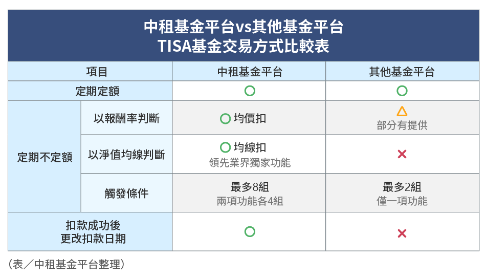 TISA基金交易方式比較表