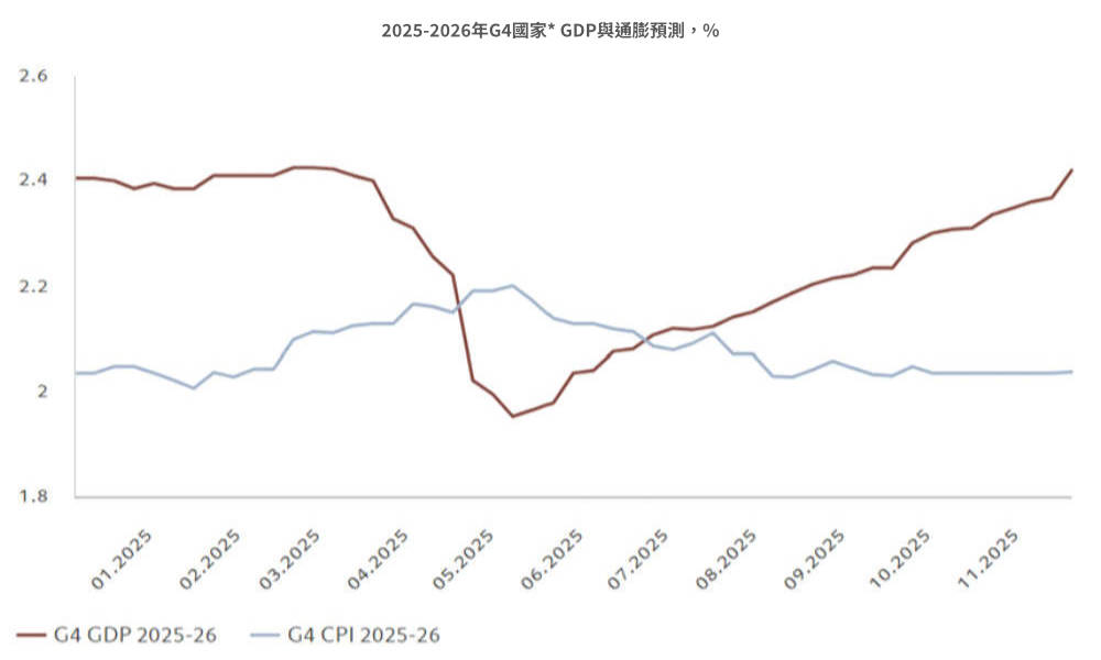 圖 1. 經濟成長但通膨溫和
