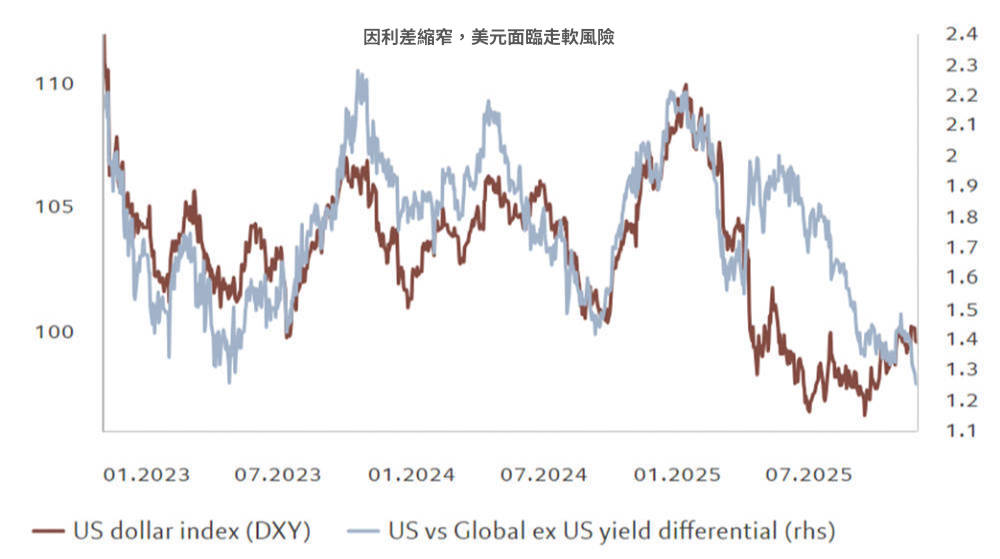 圖 2 –美元疲軟