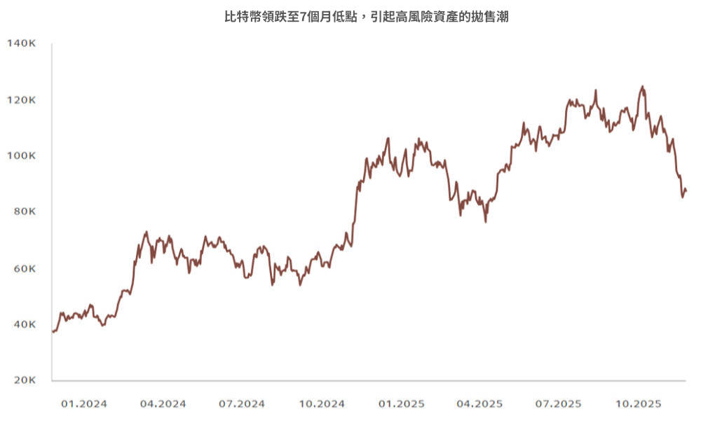 圖 3 – 加密貨幣資金外流