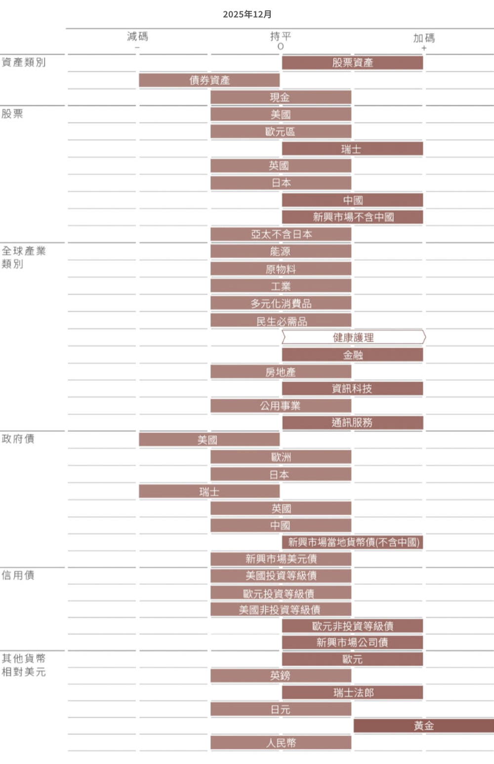 圖 4 – 每月資產配置