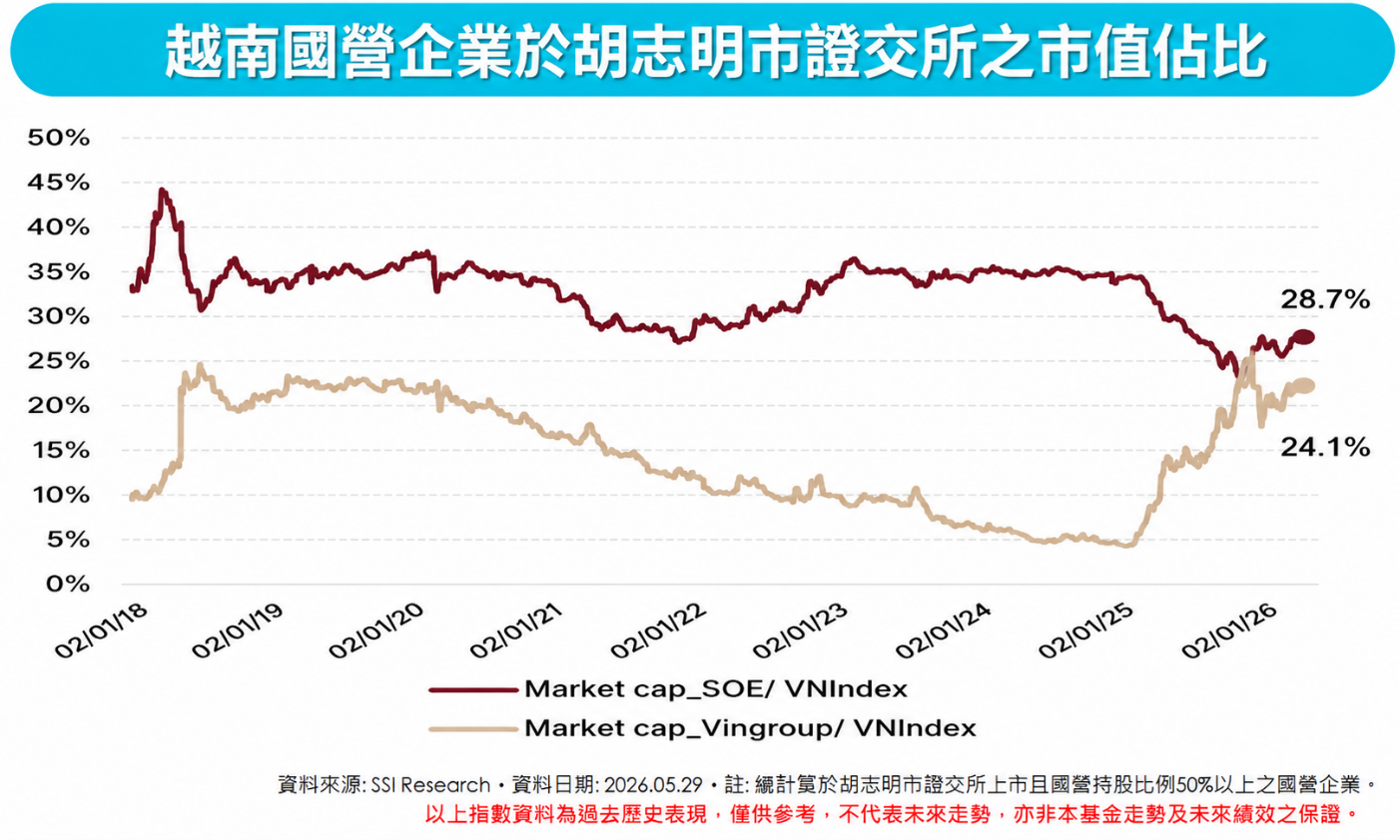 越南國營企業於胡志明市證交所之市值佔比