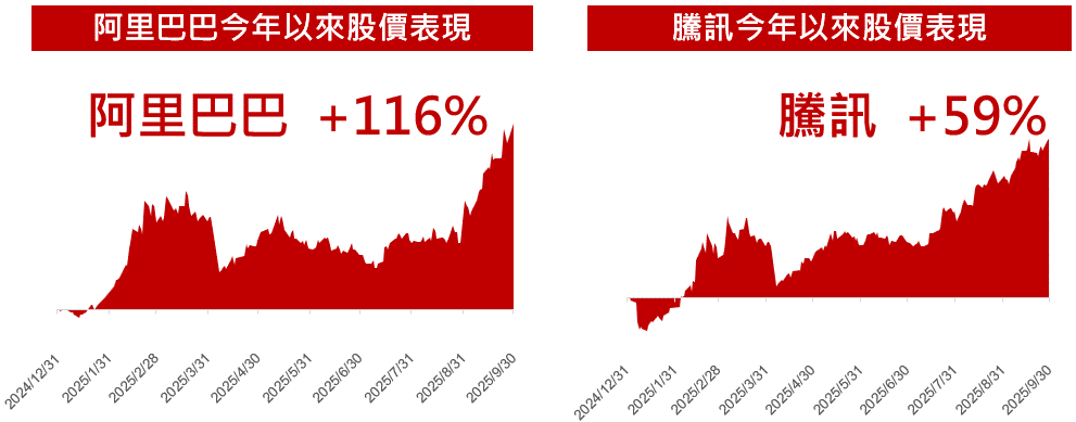 附圖1. 阿里巴巴與騰訊今年以來股價表現
