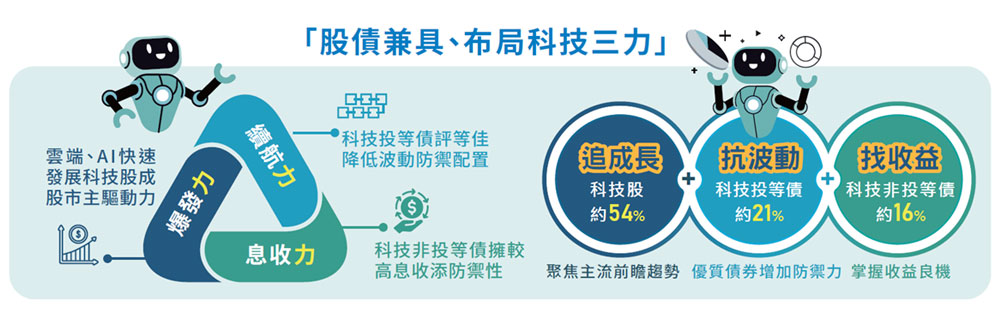 股債配置圖表