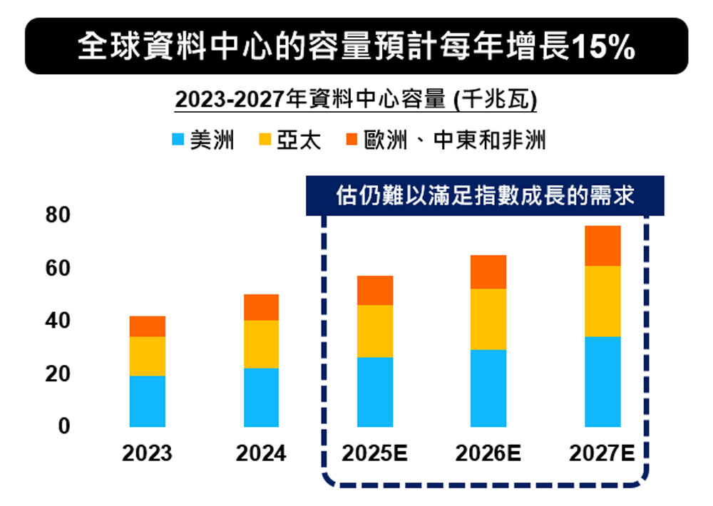 資料中心成長圖