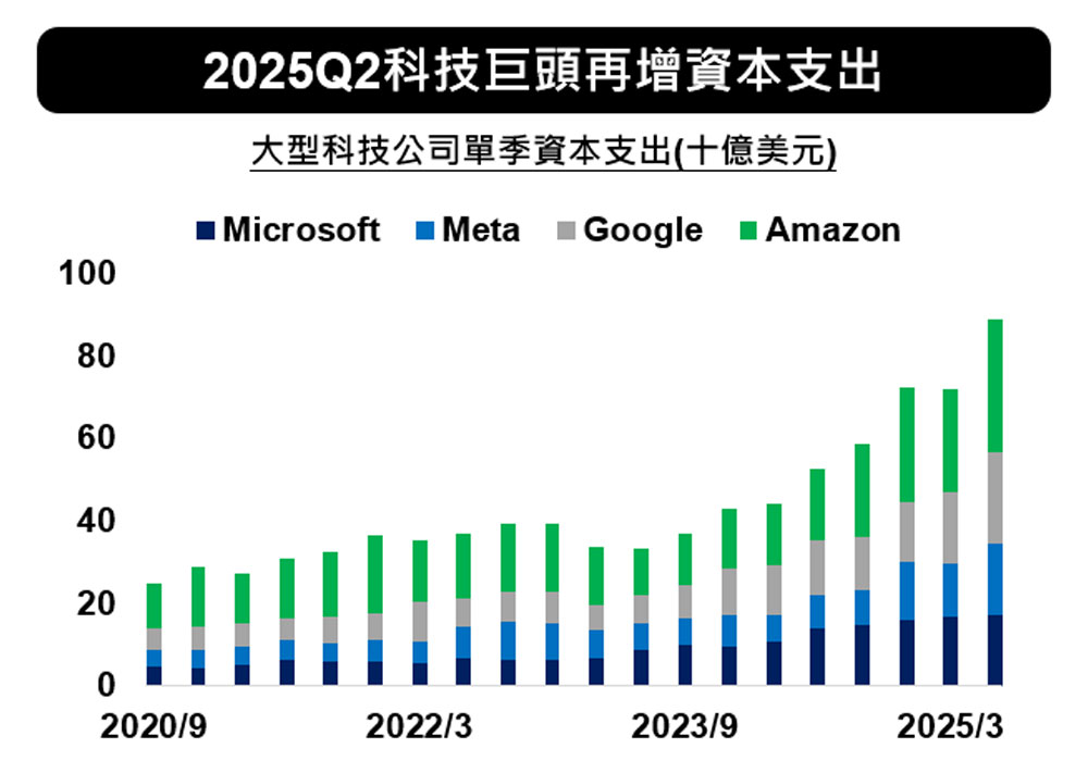 科技公司資本支出圖