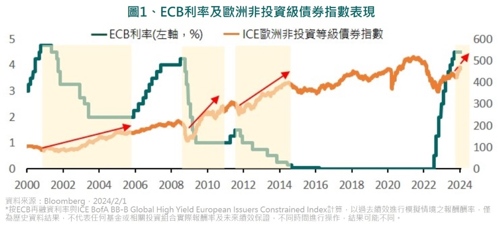 圖1、ECB利率及歐洲非投資級債券指數表現