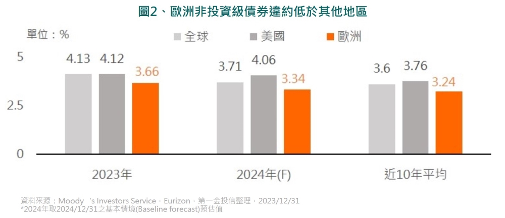 圖2、歐洲非投資級債券違約低於其他地區