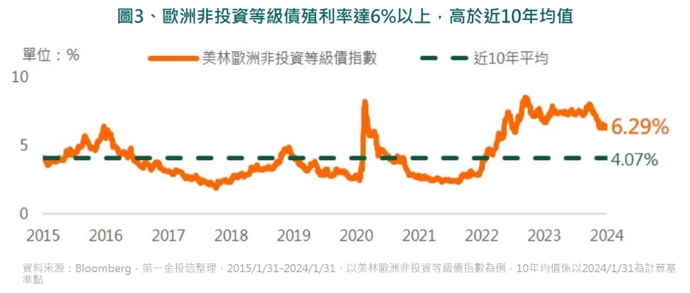 圖3、歐洲非投資等級債殖利率達6%以上，高於近10年均值