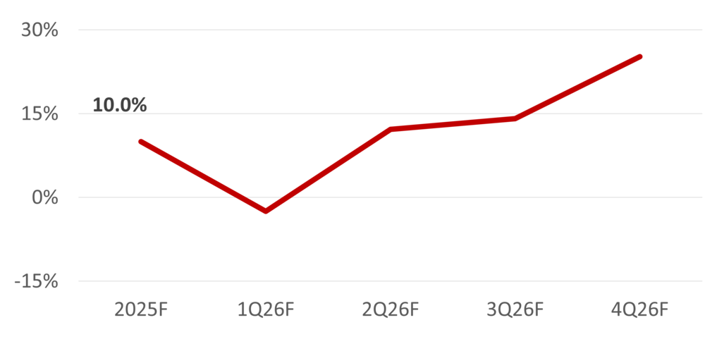 預估台股獲利率全年(2025)雙位數成長(F)