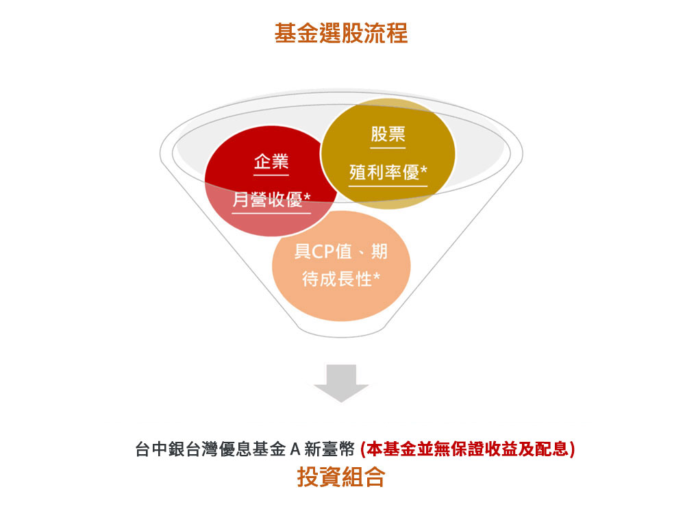 G.D.P選股術三關卡：營收成長、殖利率、本益比一次看懂！
