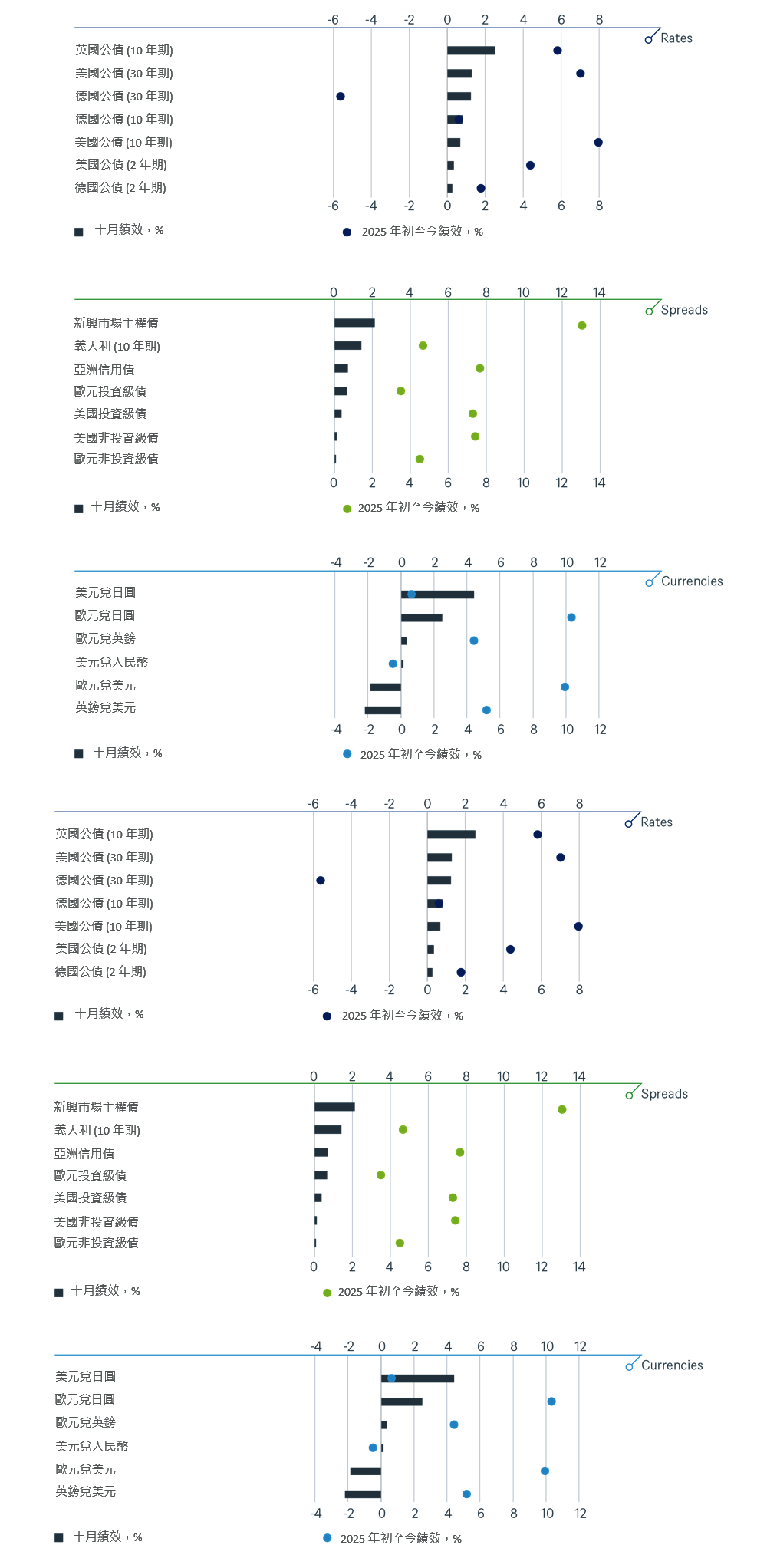 年初至今與上個月的主要金融資產總報酬率