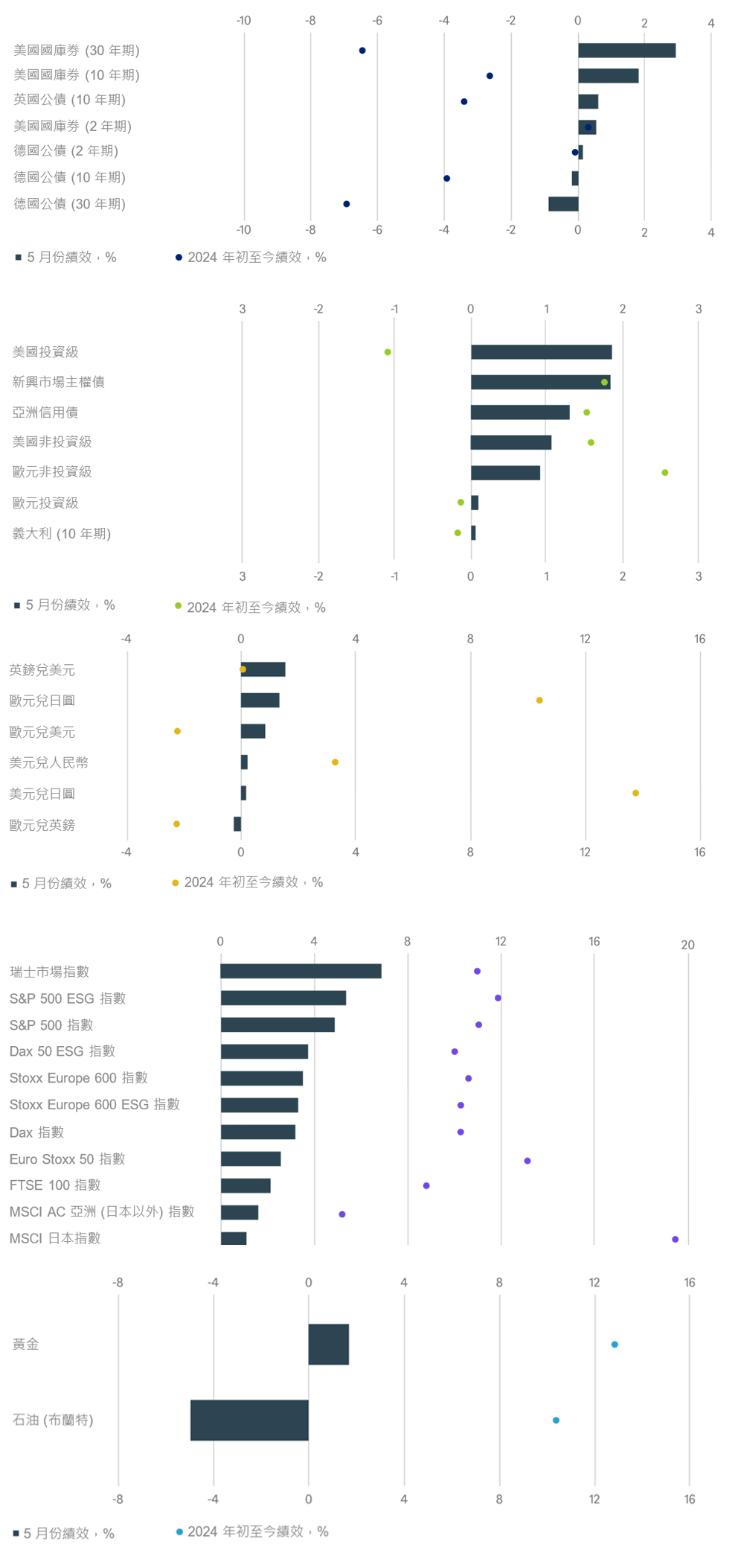 主要金融資產年初至今至上月總報酬