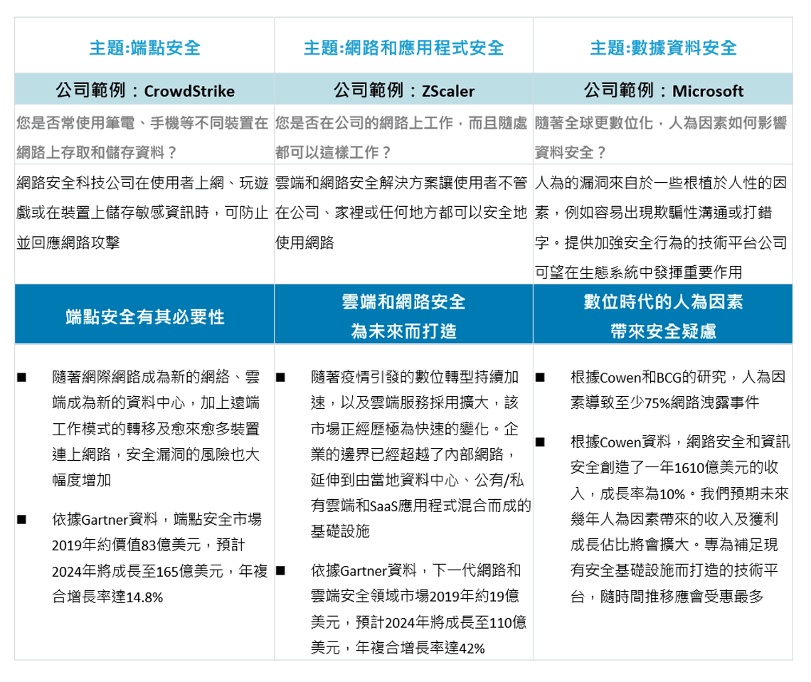 安聯網路資安趨勢基金