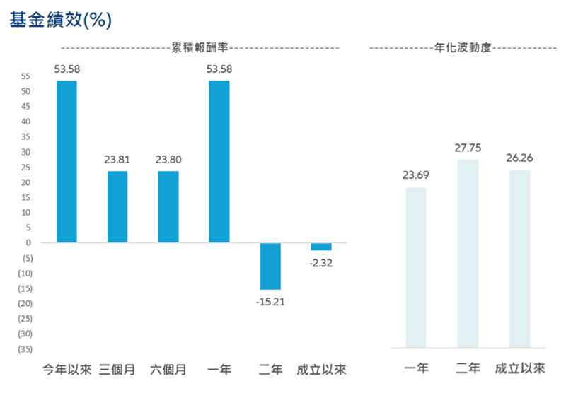 基金績效