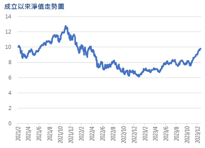 成立以來淨值走勢圖