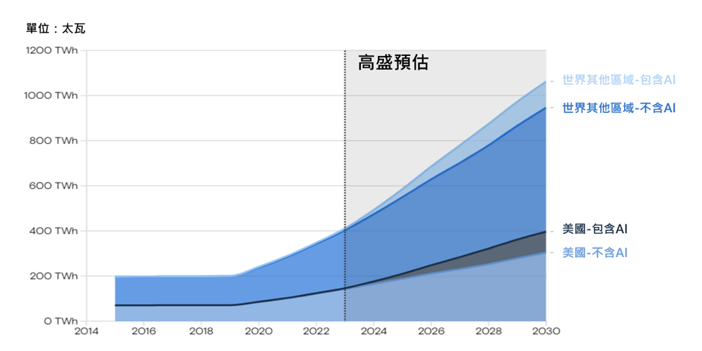 資料中心電力需求