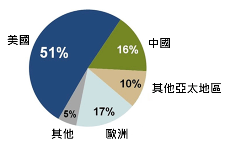 全球超大規模資料中心分布國家與區域