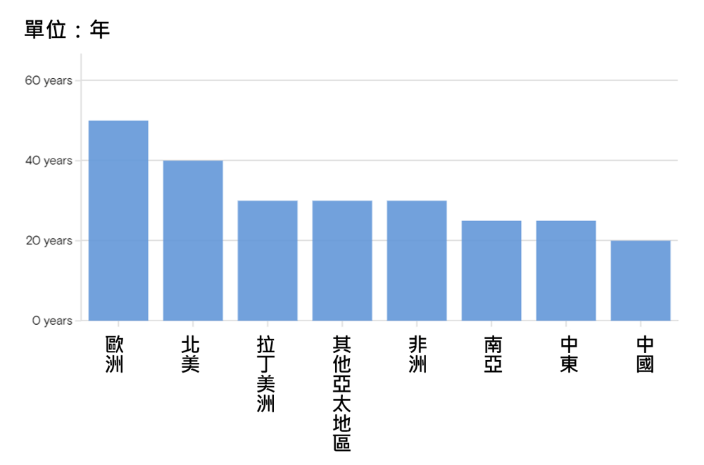 區域電網平均年齡