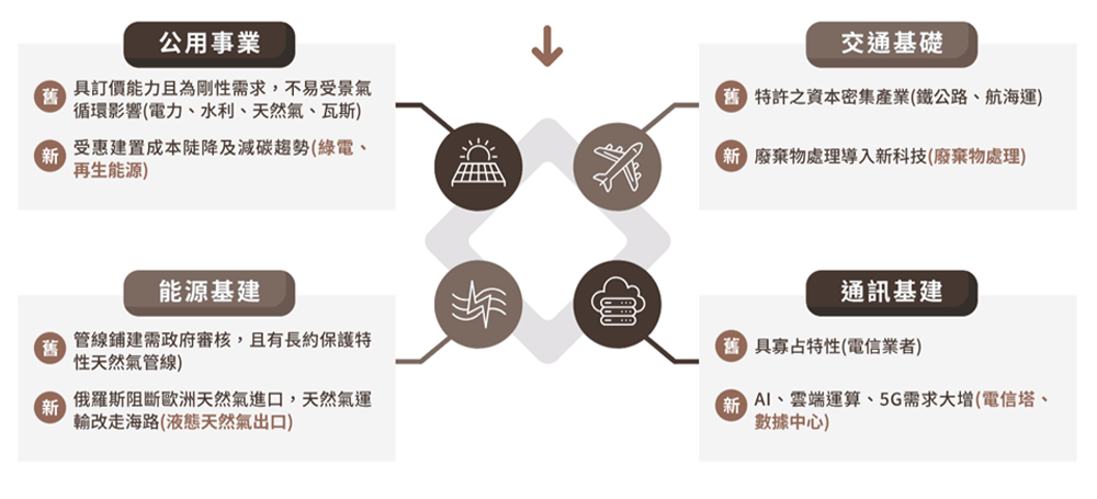不只傳統鐵公機，基礎建設迎新題材