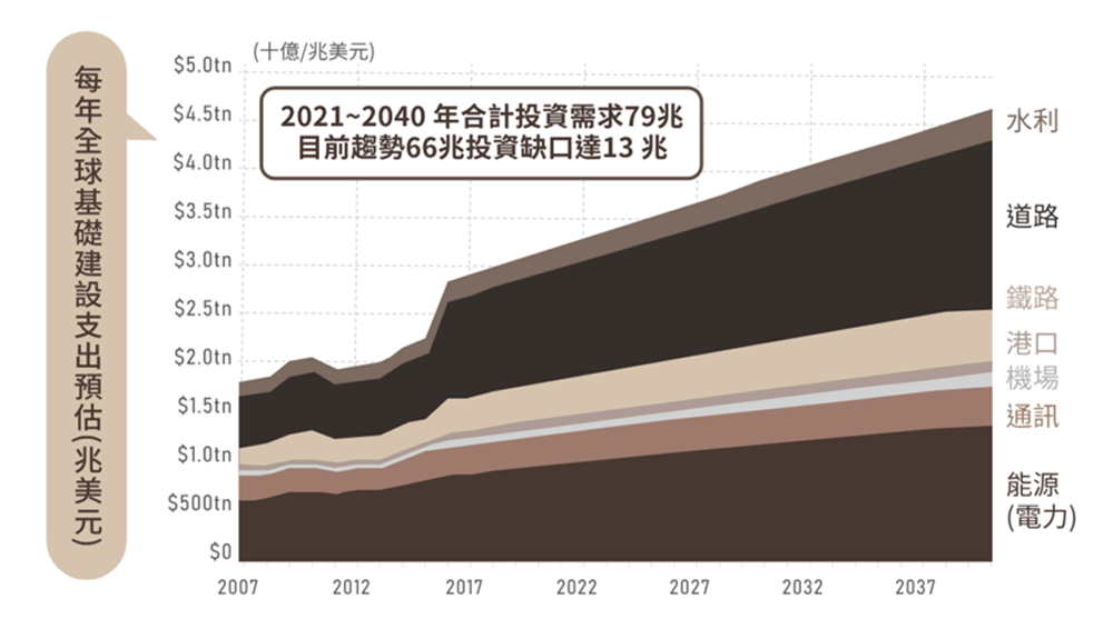 全球基礎建設支出合計上看79兆