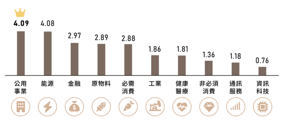MSCI各類股預估股息率%