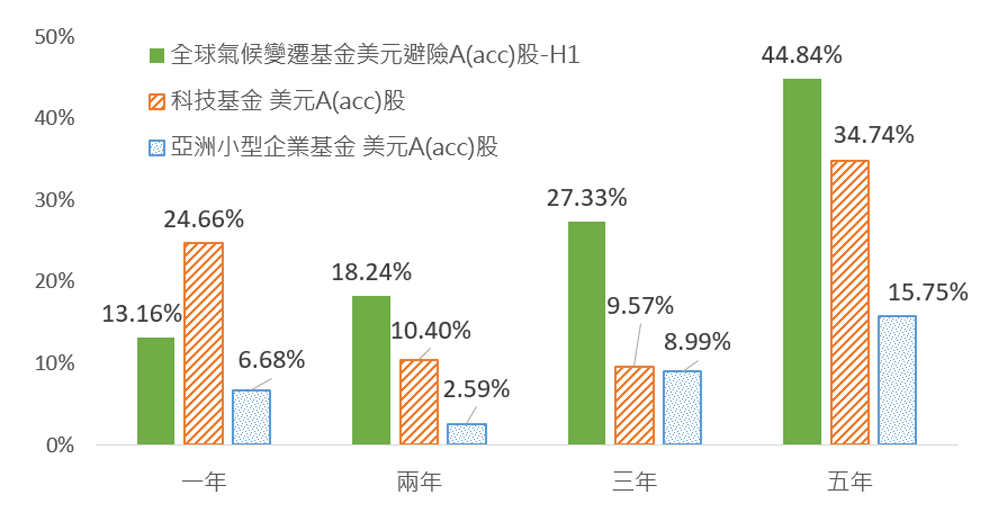 富蘭克林精選基金定期定額績效（%）