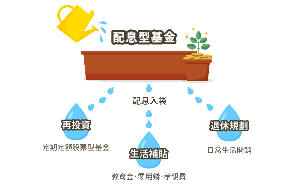 打造屬於自己的「領息」小確幸