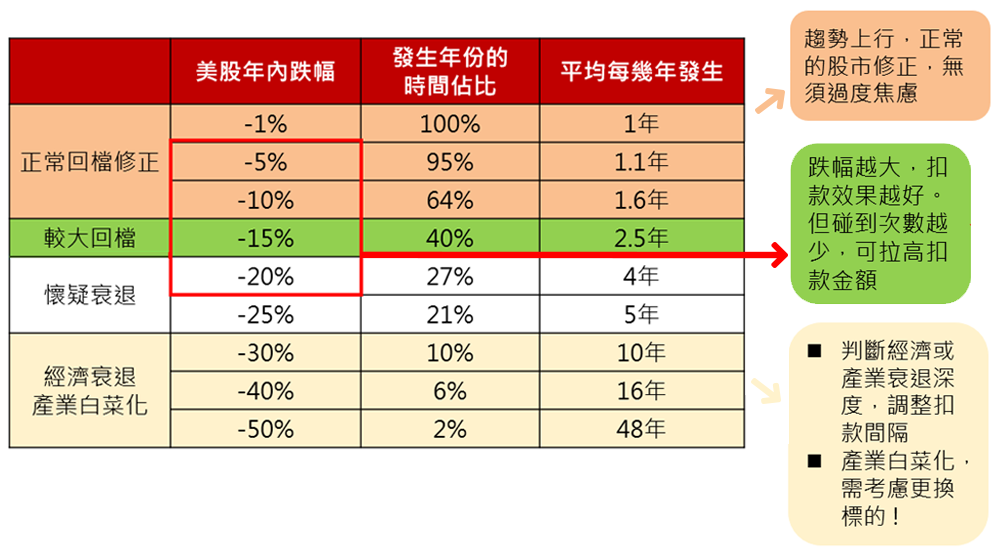 「抄底投」機制的設計理念，借鏡1928年以來美股波動的規律藝術