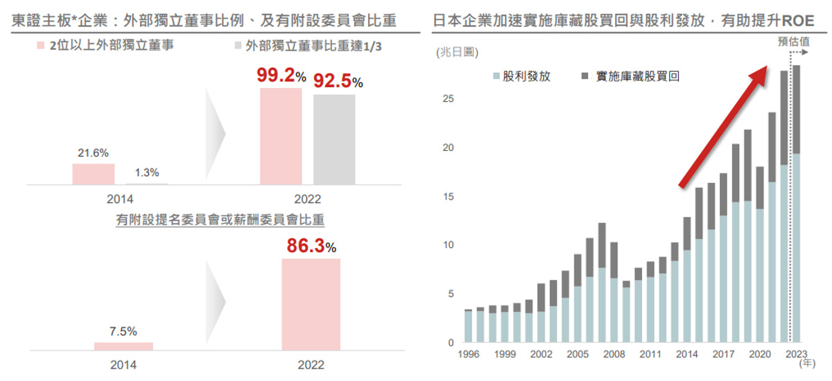 日企結構性轉骨、治理改革成效漸顯