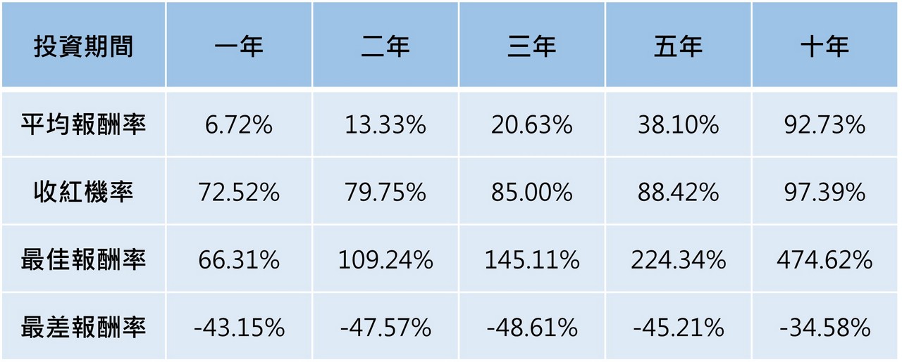   表一：那斯達克綜合指數成立以來任意月份進場「定期定額」投資的報酬率(%)