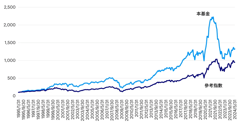 景順環球消費趨勢基金VS參考指數表現(基期為1995年1月2日，設為100)