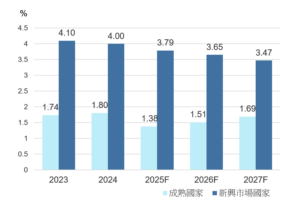 成熟國家與新興市場經濟成長率比較柱狀圖