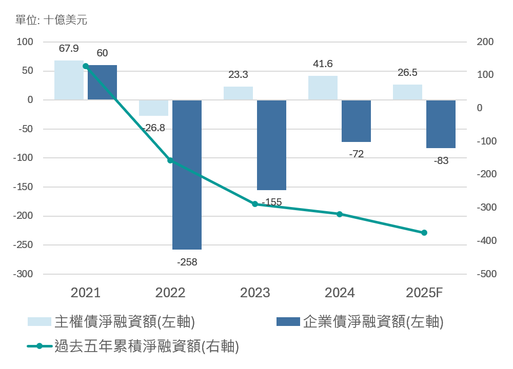 新興市場債券淨融資額及利率變化圖表