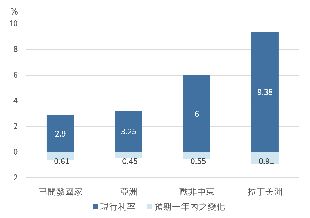 各地利率與未來一年市場預期利率相當接近