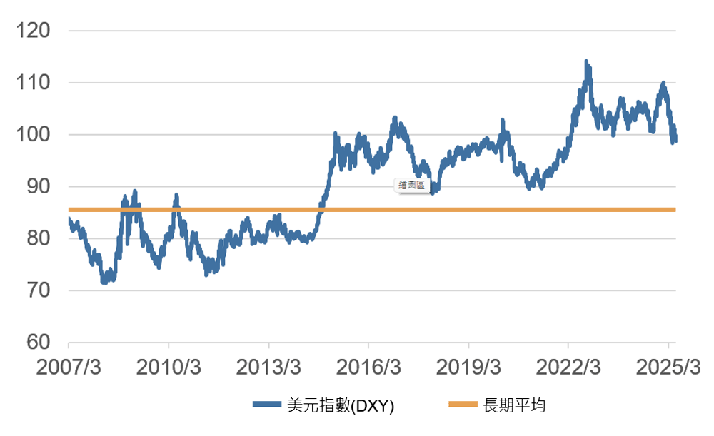 美元指數走勢(DXY)正從高檔回落