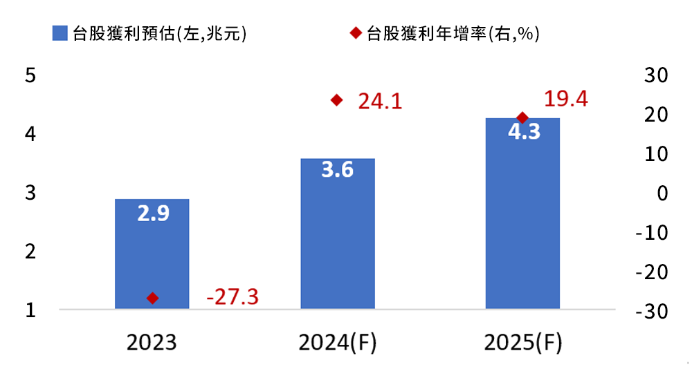 台股獲利及年增率表現