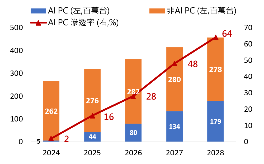 AI PC 滲透率將快速提升