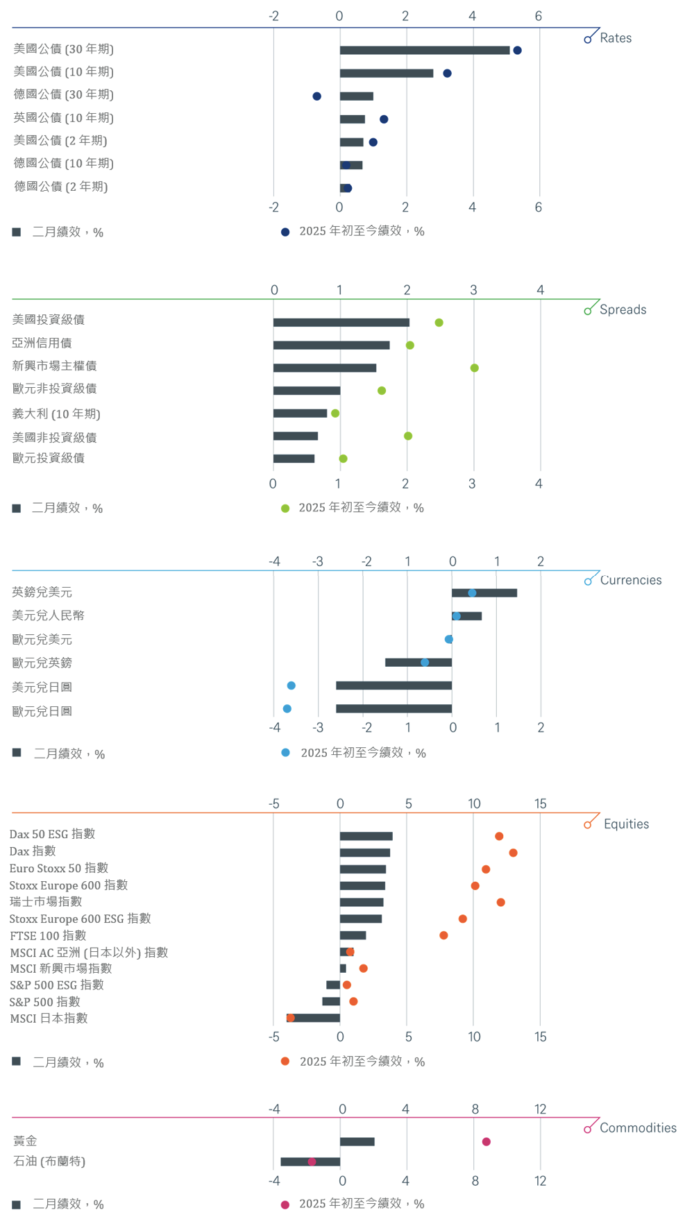 年初至今與上個月的主要金融資產總報酬率