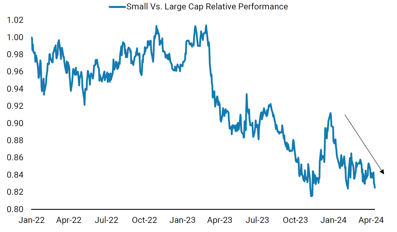 圖一：美國小型股表現持續弱於大型股