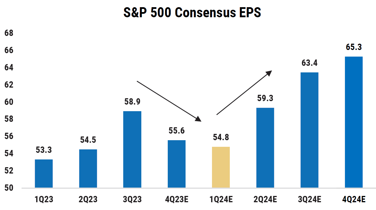  圖二：標準500指數第一季是EPS谷底，之後逐季上揚